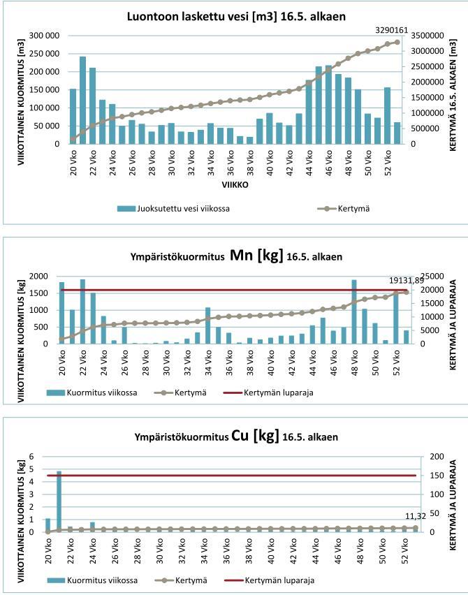 21 Kuva 13 Luontoon laskettu vesimäärä, luparajat sekä mangaanin ja