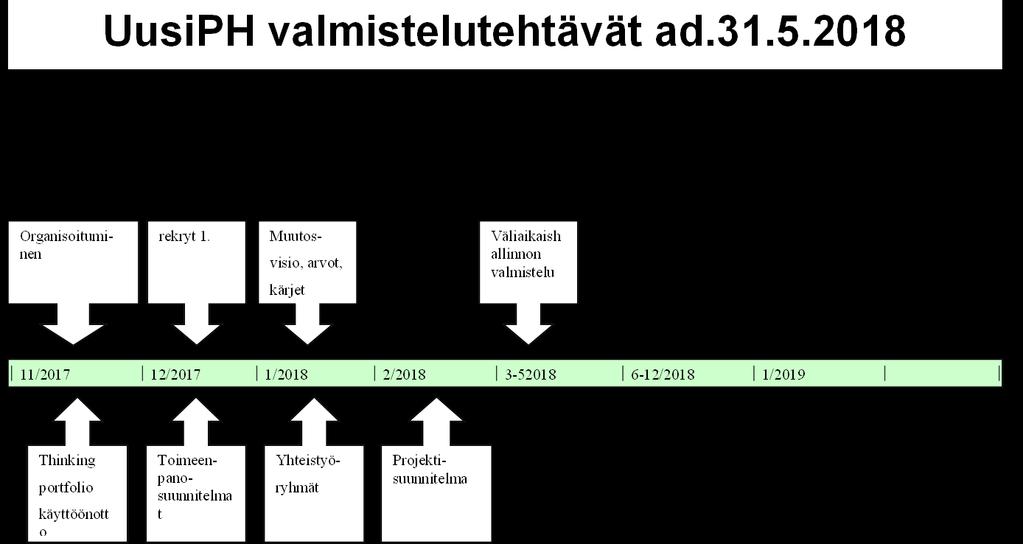 5. Aikataulutus Projektitoimisto ja vastuuvalmistelijat