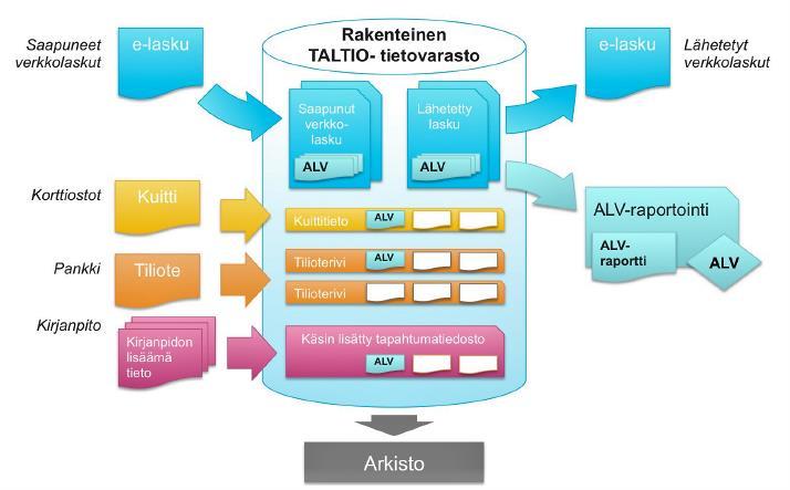 13 Yhtenäisen tietovaraston tuoma etu on sama kuin ERP-järjestelmissä eli kaikki yrityksen toiminnassa tarvittava data on tallennettu samaan tietokantaan, josta yrityksen eri toiminnoissa tarvittava