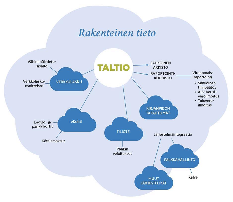 15 3.2 Tuotokset 3.2.1 Standardi tietuekuvaus Kuvio 2. TALTIO-hankkeen kohteet eriteltynä. (Taltio.