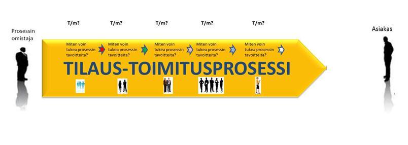 STRATEGIAN JALKAUTUS YDIN- PROSESSILLE JA OSAPROSESSEILLE Peruskysymys: Miten kukin ydinprosessi voi tukea koko organisaation strategisia muutostavoitteita?