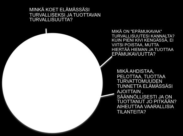 Sitten siirrytään epämukavan alueelle, jossa tutkitaan asioita, jotka tuottavat hiukan epävarmuutta tai turvattomuutta.