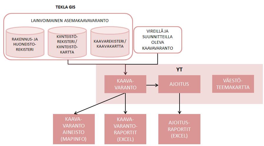 33 KAAVAVARANTOTIETOJEN YLLÄPITO YT-JÄRJESTELMÄSSÄ Jyväskylässä sekä lainvoimaisten että vireillä ja suunnitteilla olevien kaavojen varantotiedot ylläpidetään YT-järjestelmässä.
