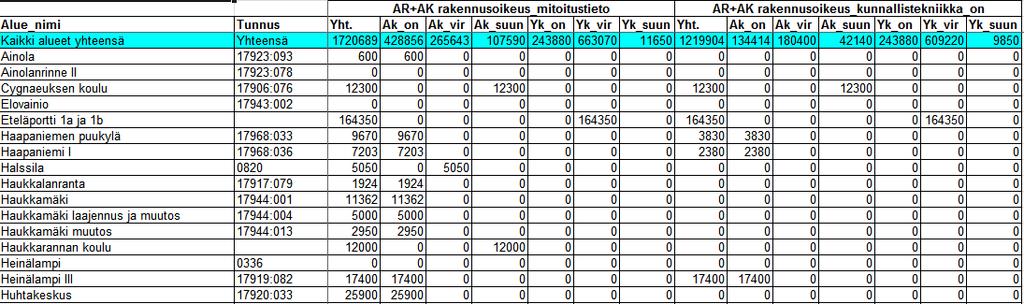 Kaavavaranto kaikki (yhdistelmä): koko kaupungin kaavavaranto kokonaisuutena kaavamuodon ja asumisen käyttötarkoituksen mukaan. 2.