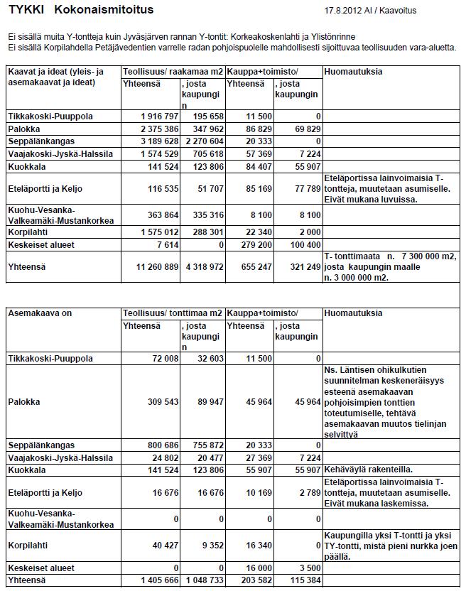 44 TYÖPAIKKA-ALUEIDEN KAAVAVARANTOTIETOJEN YLLÄPITO Jyväskylässä työpaikka-alueiden kaavavarantotietoja kootaan ns. TYKKI-raporttiin.