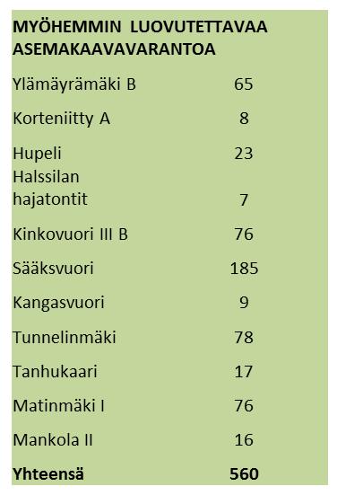 49 Kuva 33. Myöhemmin luovutukseen tulevien tonttien määrät alueittain.
