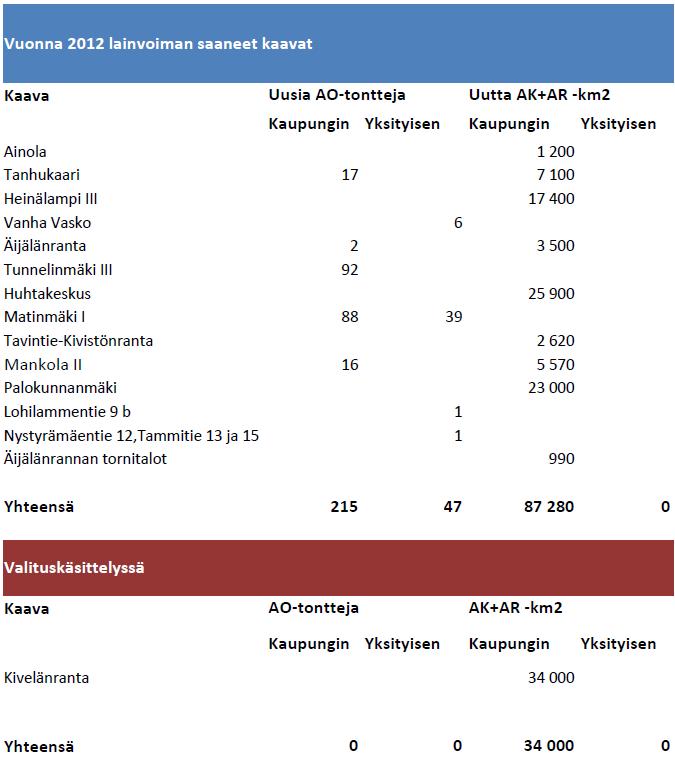 51 järjestelmään luovutettujen tonttien osalta. Kerros- ja rivitalotonttien kohdalla luovutettavien tonttien määrä on päivitystyön kannalta vielä kohtuullinen.