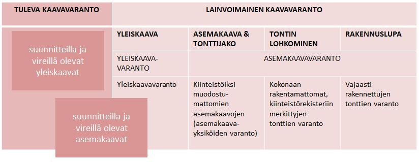 6 KAAVAVARANNON MÄÄRITELMÄ JA SUUNNITTELUVAIHE Kaavavarannon lähtötiedot käsittävät sijainti- ja ominaisuustietoutta.