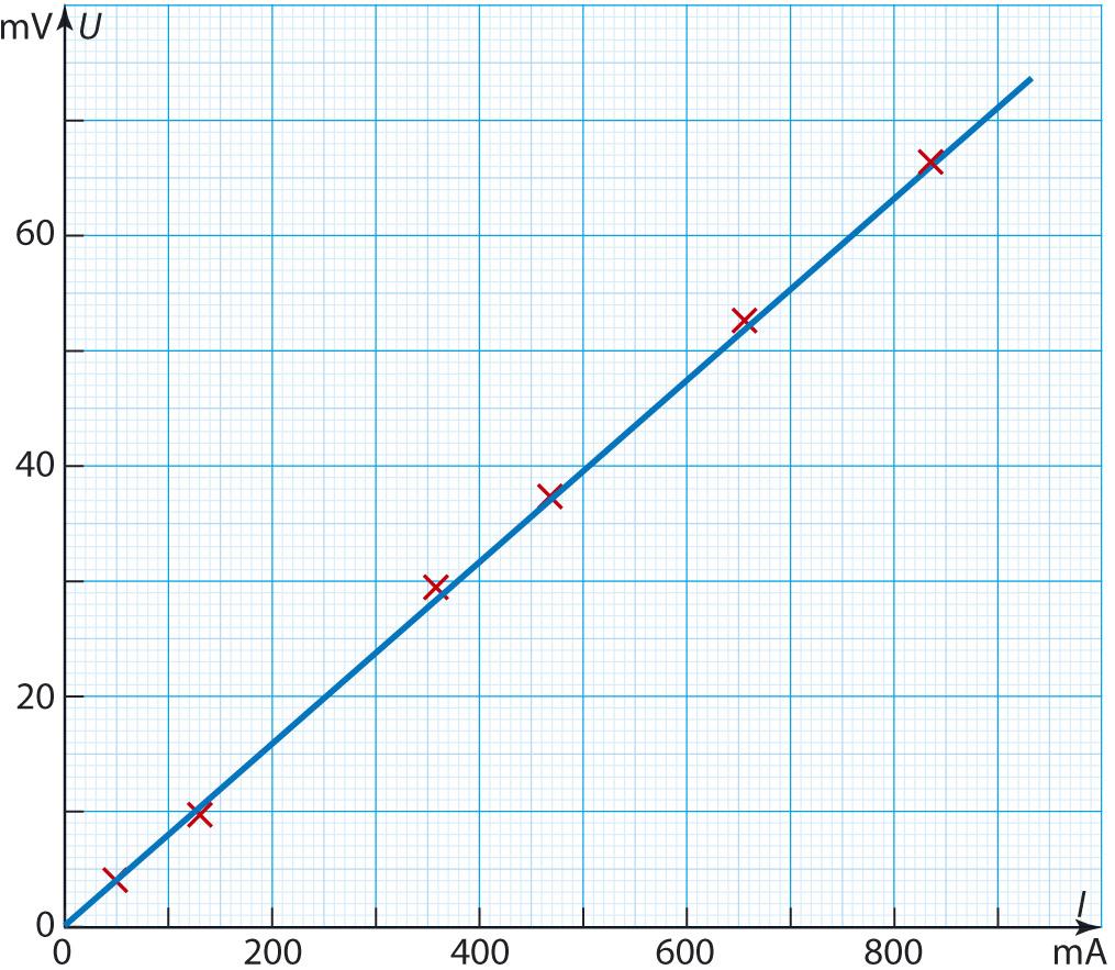 l b) Jännitehäviö on U = RI = ρ I = Ω A π (, 10 m) 3 8 1,00 10 m,655 10 m 1A 1V. 3 4-5. Määritetään ensin langan resistanssi.