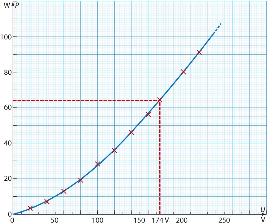 P 1300W asennossa 6 virta on 6 I6 = = = 5,6517 A 5,7 A. U 30V b) Vastussysteemin resistanssi asennossa 1 on U 30V R ja 1 = = 50Ω I1 0,913043A asennossa 6 on R 6 U 30V = = 41 Ω.