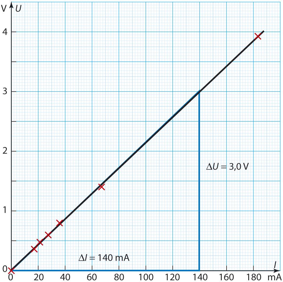 b) Vastuslangan resistanssi saadaan I,U-koordinaatistoon piirretyn suoran fysikaalisesta kulmakertoimesta: U 3,0V R = = 1 Ω. I 140mA c) Kytkentäkaavio: U 1 V 3-6. Resistanssi on R = = = 6000 Ω= 6 k Ω.