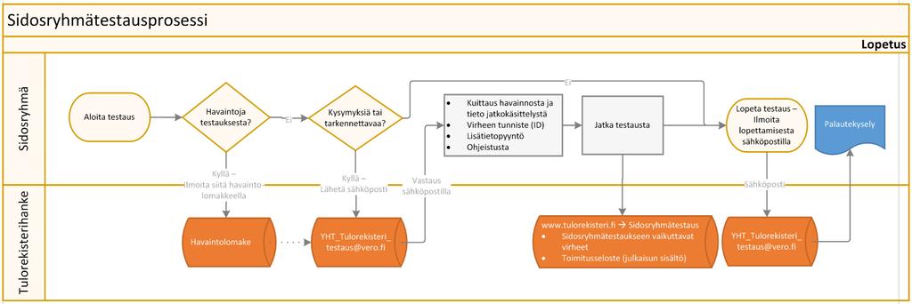 10(14) 6.2 Palkkatietoaineistot 6.3 Koodistot Tiedon käyttäjät tarvitsevat testaukseen erilaisia palkkatietoaineistoja.