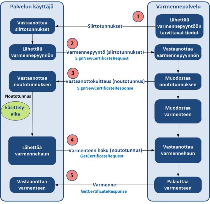6(14) 6. Varmennepalvelu vastaanottaa varmennehaun ja palauttaa testivarmenteen tekniselle yhteyshenkilölle. 7. Tekninen yhteyshenkilö vastaanottaa testivarmenteen ja tallentaa sen ohjelmistoonsa 8.