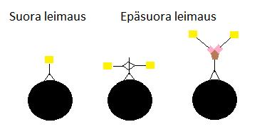 18 solupopulaatioiden mittauksissa. Menetelmä on yksinkertainen, ja sen avulla saadaan vain karkea kuva solujen ominaisuuksista. (Givan, 2001; Macey, 2007.) Kuva 7. Leimaustyypit.