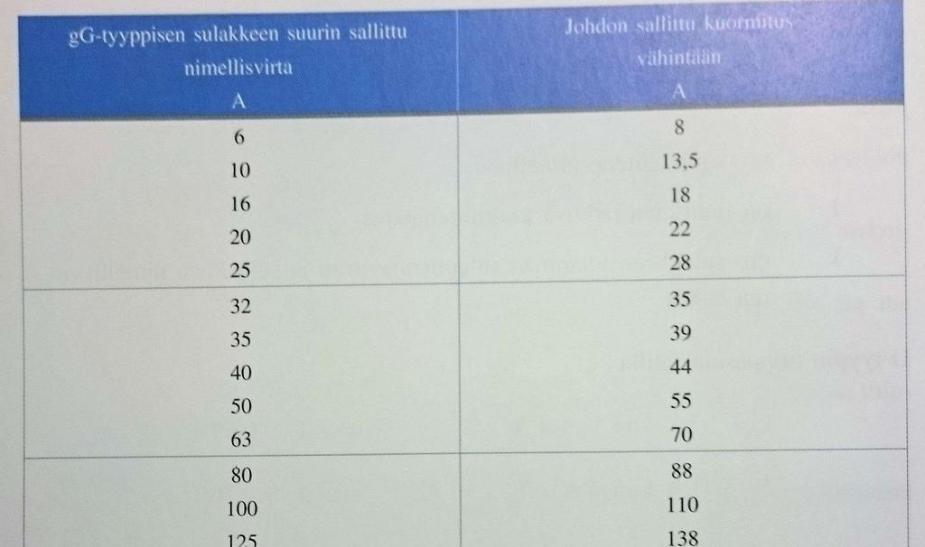 28 Taulukko 10. Johtojen pienimmät kuormitettavuudet käytettäessä gg-sulaketta ylikuormitussuojana [20, s. 134]. Syöttökaapeli asennetaan maahan, joten asennustapa on D taulukosta 4 sivulta 23.