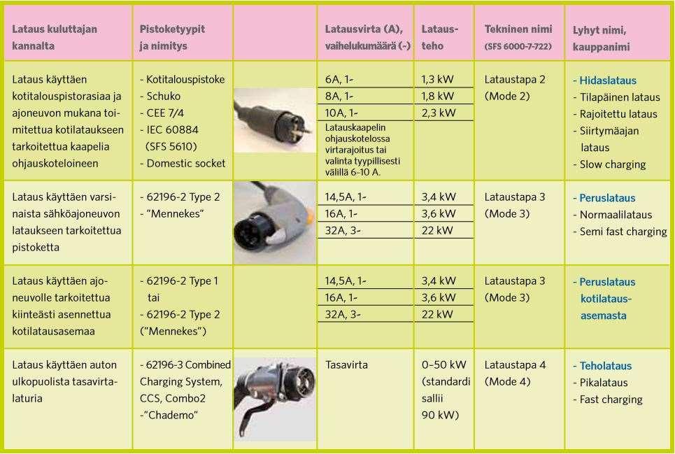 3 Taulukko 1. Lataustapojen nimitykset. Taulukossa on esitelty erilaisia lataustapoja sekä niiden pistoketyyppejä ja lataustehoja. [3, s. 3.] 3.