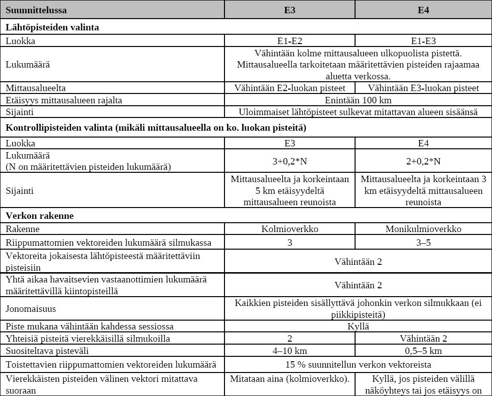 Liite 1 (7/17) Suunnitelma Havaintojakson pituus oli vähintään kuusikymmentä minuuttia, joka on JHS184:n mukaan E4- luokan paikallisen peruskiintopistemittauksen suositeltu havaintojakson pituus alle