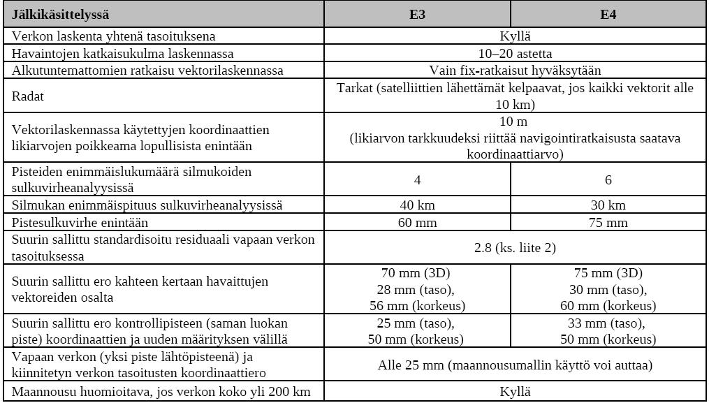 Liite 1 (11/17) Taulukko 4. (JHS 184 Kiintopistemittaus EUREF-FIN-koordinaattijärjestelmässä, s.17, 2012.