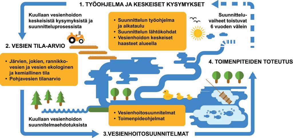 Kuva 2. Vesienhoidon suunnitteluprosessi Suunnittelu etenee kuuden vuoden jaksoissa (kuva 2).