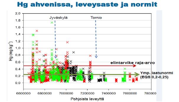 Erityisesti elohopea ongelma Luonnostaan maaperän humuksessa ja vesistöjen pohjakerrostumissa (mm.