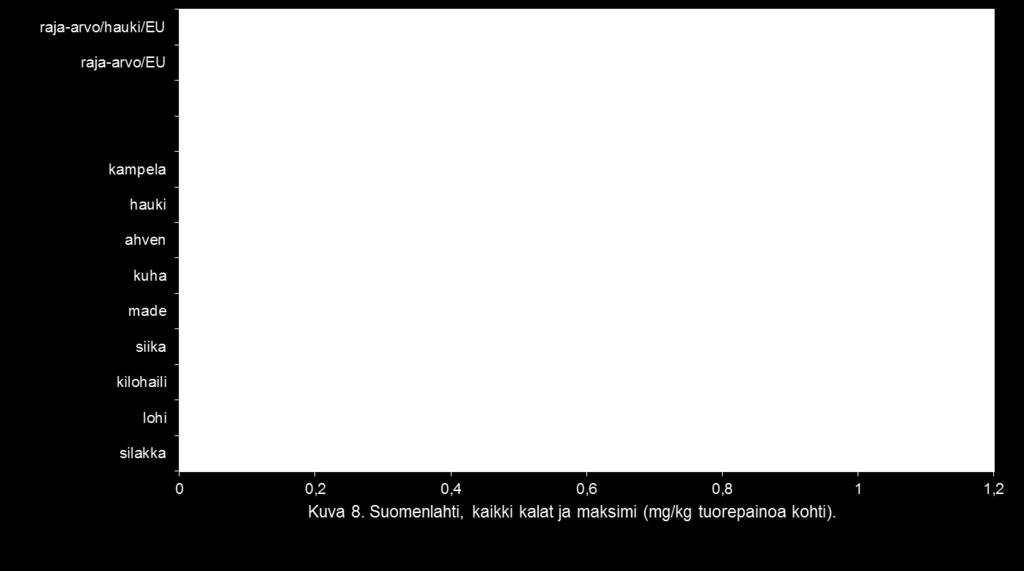 Raskasmetallit: EU-kalat I