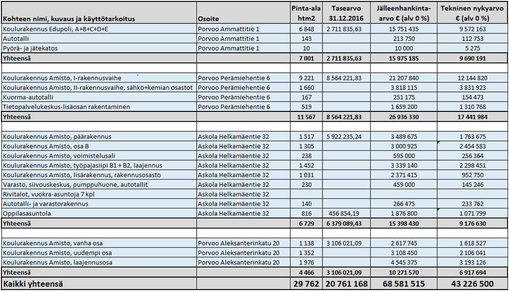 FCG Konsultointi Oy TEKNISET ARVOT, LIITE 2 (3) 2. RAKENNUSTEN TEKNISET ARVOT Taulukossa 1 on esitetty kuntayhtymän suoraomisteiset kohteet ja niiden arvot. Taulukko 1.
