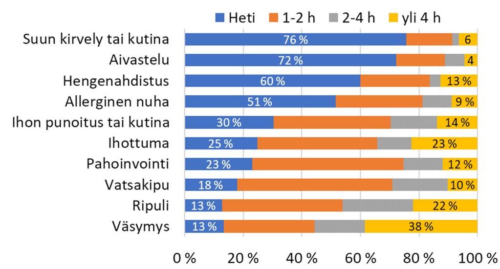 70 % vastanneista).