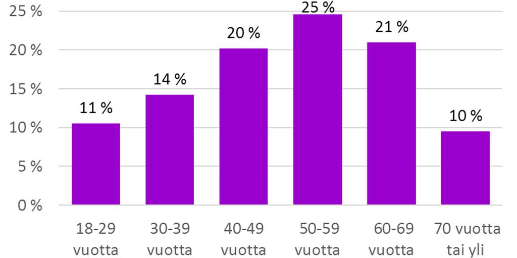 Kansalaisvastaajista muodostettiin mini-suomi otos, joka edustaa sukupuolijakaumaltaan (49 % miehiä, 51 % naisia) ja muilta taustatiedoiltaan suomalaista väestöä (n=1098).