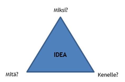 Kuvio 1. Strateginen kolmio (Vallo & Häyrinen 2016). Strategisen kolmion kysymyksessä Mitä selvitetään järjestettävän tapahtuman lähtökohdat.