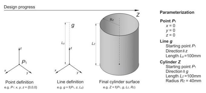11 Kuva 2. Sylinterin muotoisen kappaleen parametrinen mallinnus (Hirz et al. 2013, s. 248). Piirremallinnus tarkoittaa, että kappaleen 3D-malli muodostetaan erilaisten piirteiden avulla.