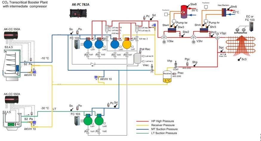 AK-PC 782A, transkriittinen booster MT+LT Sovellukset: Transkriittiset CO 2 booster sovellukset Päätoiminnot: Plussa ja pakkanen, maks. 6MT/IT+4LT kompressoria Puhaltimien ohjaus, maks.