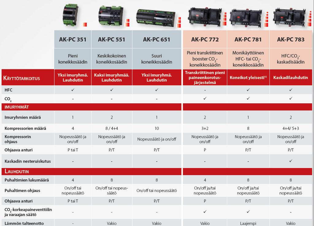 Koneikkosäätimet 1) AK-PC 781 -säädin soveltuu kaskadimalliseen