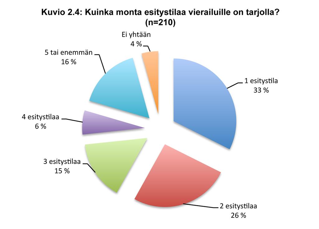 (n=12) löytyy yli puolelta vastaajista. Festivaalien vastauksissa oli enemmän hajontaa, mutta likimain puolet olivat valinneet vaihtoehdon 5 tai enemmän (n=7).