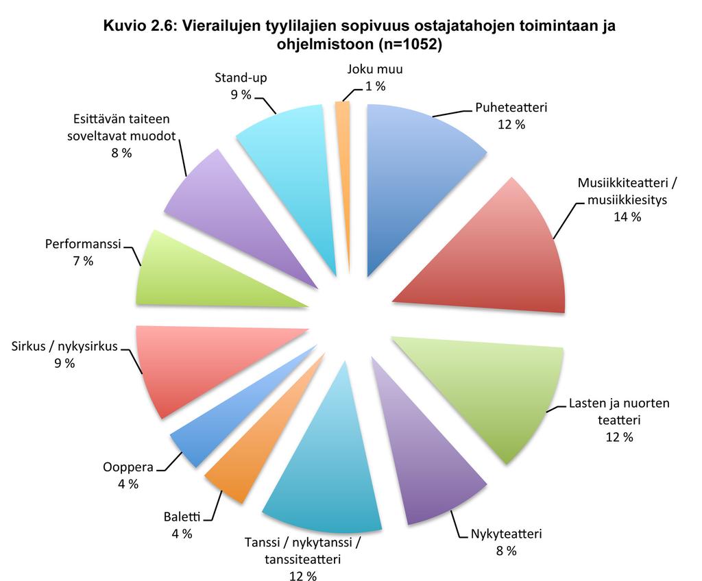 Koulujen valinnoissa yllättäen musiikkiteatteri (n=30) ja puheteatteri (n=25) osoittautuivat hieman yleisemmäksi valinnaksi kuin lasten ja nuorten teatteri (n=24).