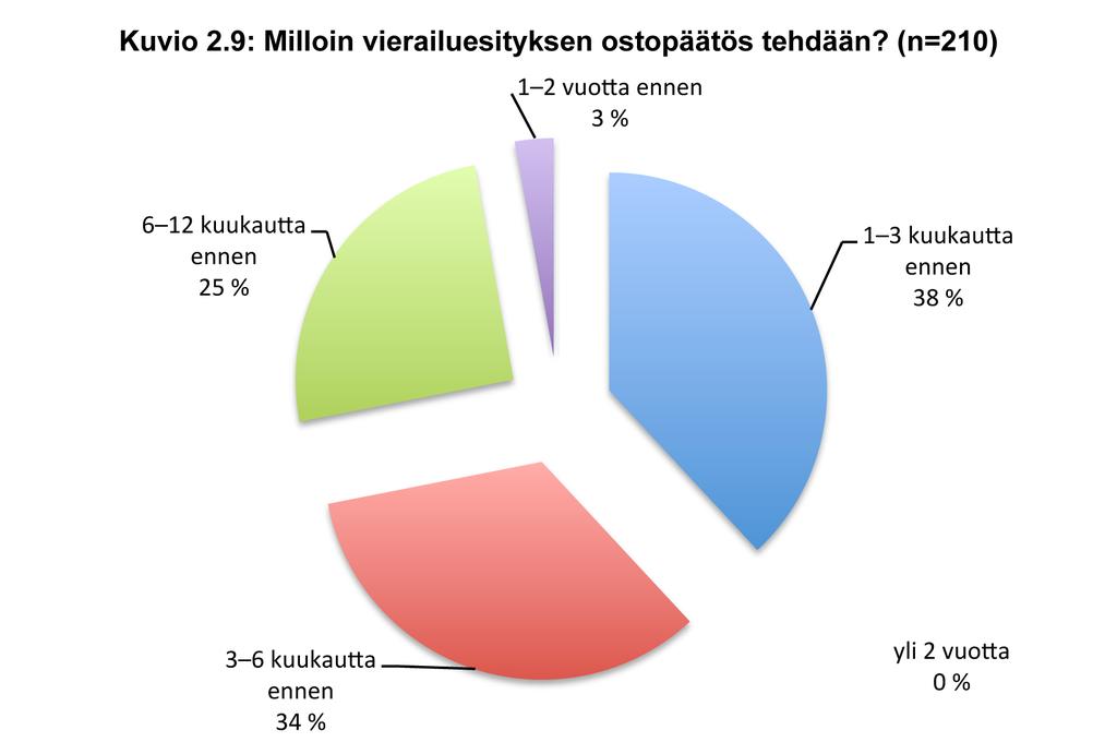 2.6 Vierailun ostopäätöksen ajankohta Kysymällä, milloin esityksen ostosta yleensä tehdään päätös, haluttiin kartoituksessa selvittää, minkälaisella aikajänteellä ostajatahot esitysostoissa toimivat.