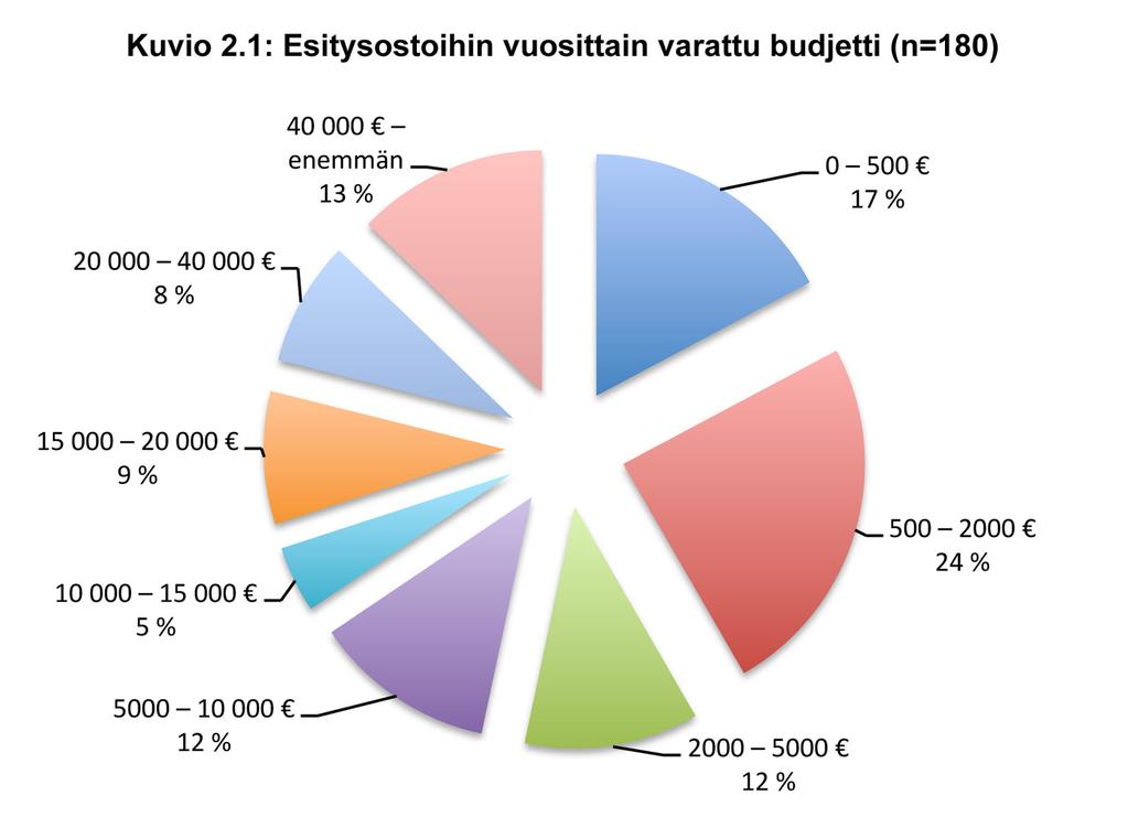 Ostajatahojen taloudellisten resurssien niukkuutta kuvaa hyvin jo se, että yli puolet valinnoista osui alle 5000 :n budjettiluokkiin (53,3%).