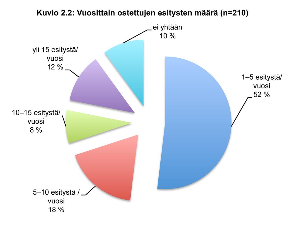 Yleisimmät valinnat budjettien ja esitysostojen määrän osalta osoittavat, että resurssit vierailuesitysten ostoon eivät ole kovin suuria.