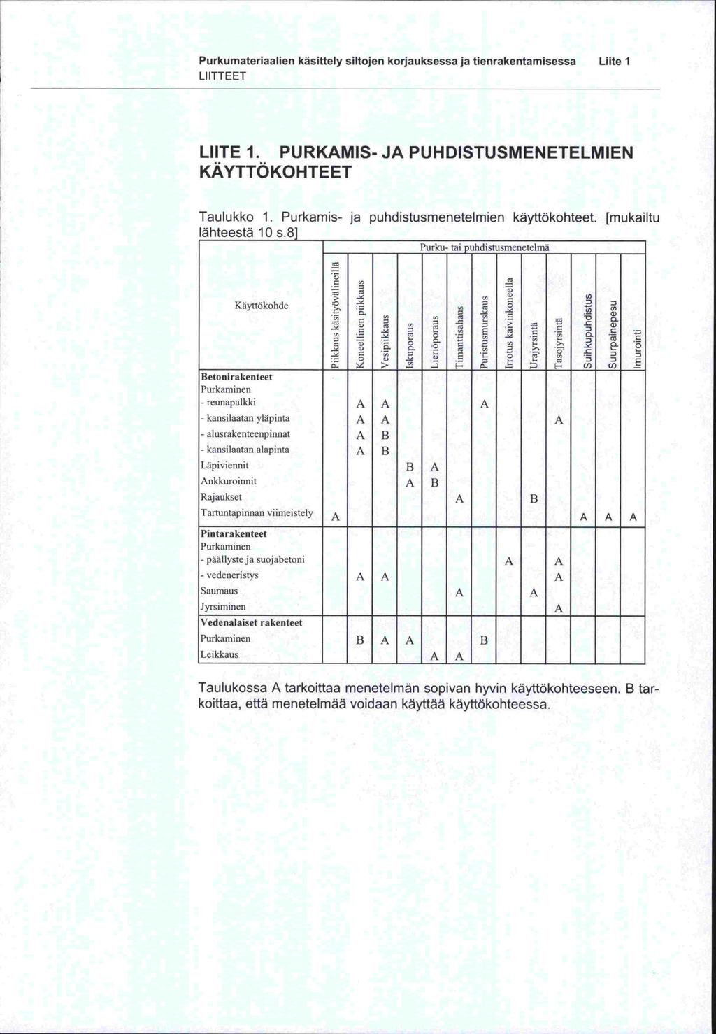 lähteestä Purkumateriaalien käsittely siltojen korjauksessa ja tienrakentamisessa Lute 1 LIITTEET LuTE 1. PURKAMIS- JA PUHDISTUSMENETELMIEN KÄYTTÖKOHTEET Taulukko 1.