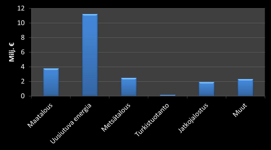 Luonnonvara-alan hankerahoitus 2007-2013 toimialoittain