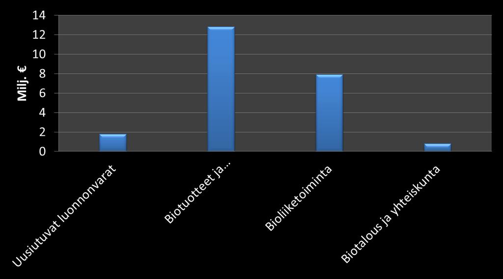 Hankerahoitus 2007-2013 osaamisalueittain