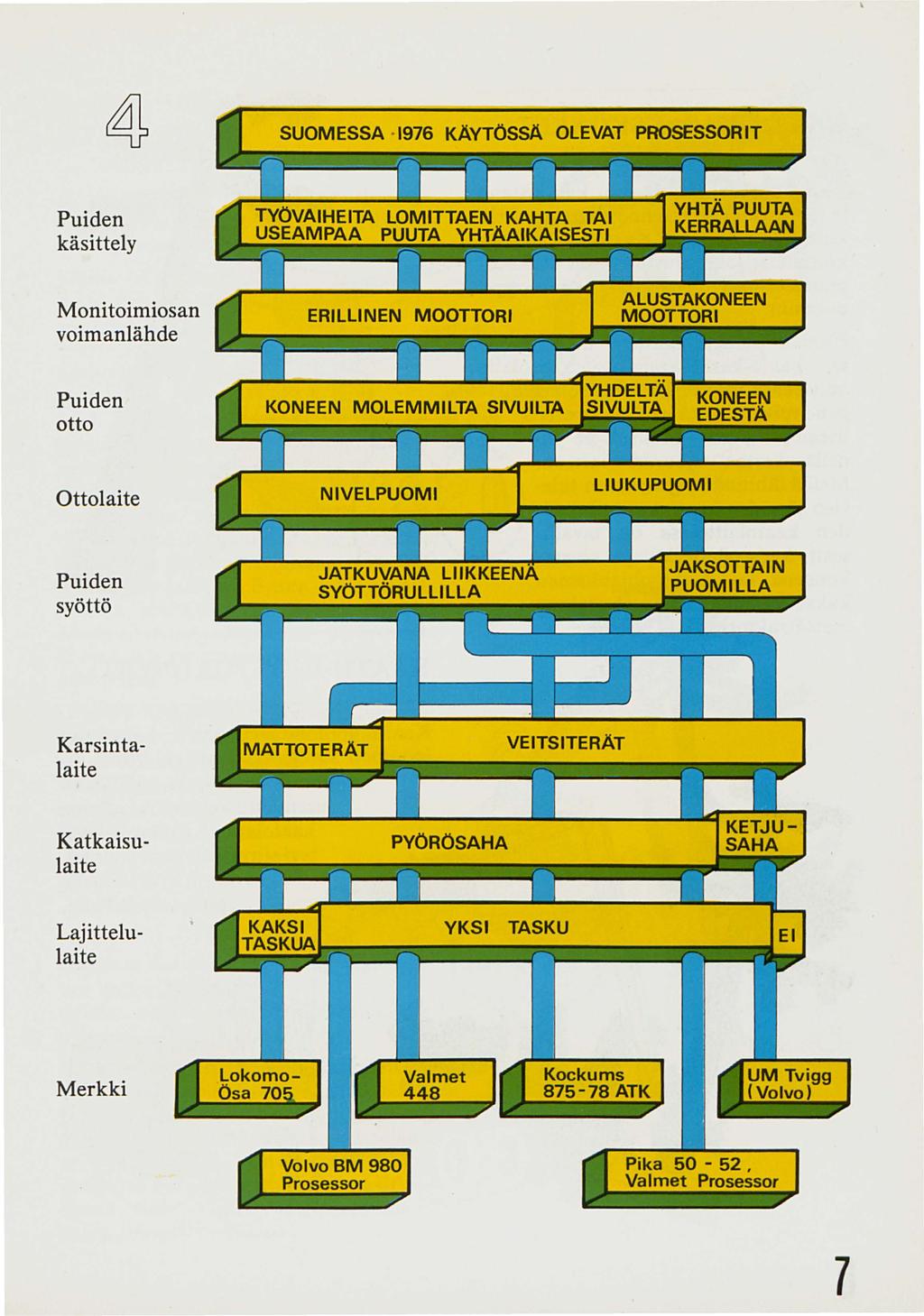 7 SUOMESSA 1976 KÄYTÖSSÄ OLEVAT PROSESSORIT Puiden käsittely Moni toimi osan voimanlähde Puiden otto Ottolaite Puiden syöttö