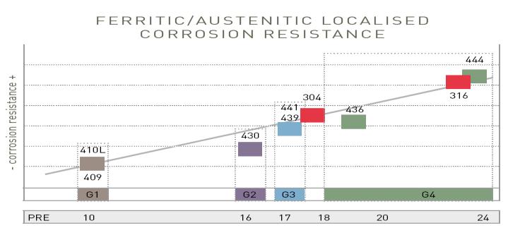 Pitting Resistance Equivalent = PRE Ruostumattomat teräksen alttiutta pistekorroosiolle voidaan arvioida PRE-luvun