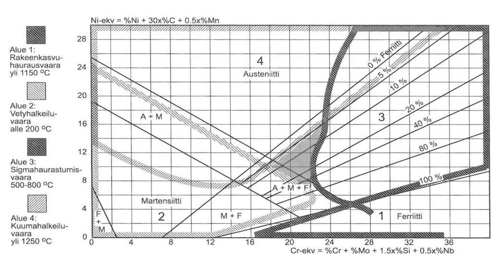 Haurausalueet Sheffler-diagrammissa Esimerkiksi eriparihitsaus, lisäaineen