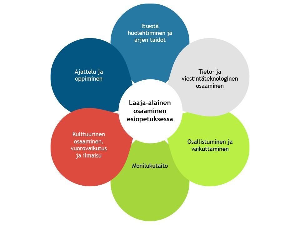 9. Laaja-alainen osaaminen esiopetuksessa Esiopetuksen opetussuunnitelman perusteet 2014 Eteläpohjalainen esiopetuksen opetussuunnitelma.