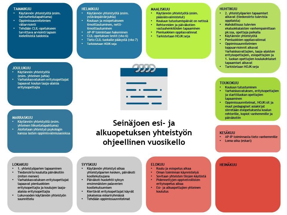 12. Yhteistyö esiopetuksen aikana ja siirtymävaiheissa Esiopetuksen opetussuunnitelman perusteet 2014 Eteläpohjalainen esiopetuksen opetussuunnitelma Lapsen varhaiskasvatussuunnitelma siirtyy lapsen