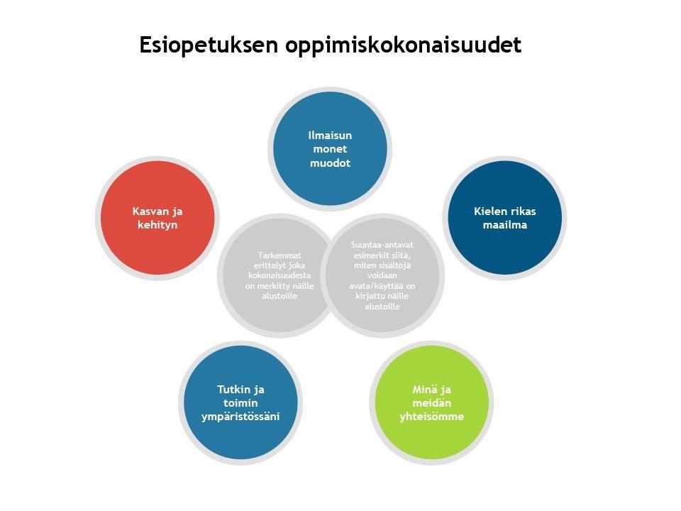 15. Opetuksen yhteiset tavoitteet ja oppimiskokonaisuudet 15.1. Ilmaisun monet muodot Esiopetuksen opetussuunnitelman perusteet 2014