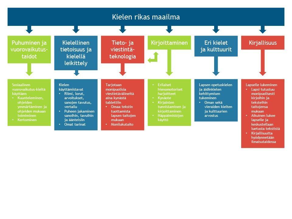 15.3. Minä ja meidän yhteisömme Esiopetuksen opetussuunnitelman perusteet 2014 23 Opetuksen