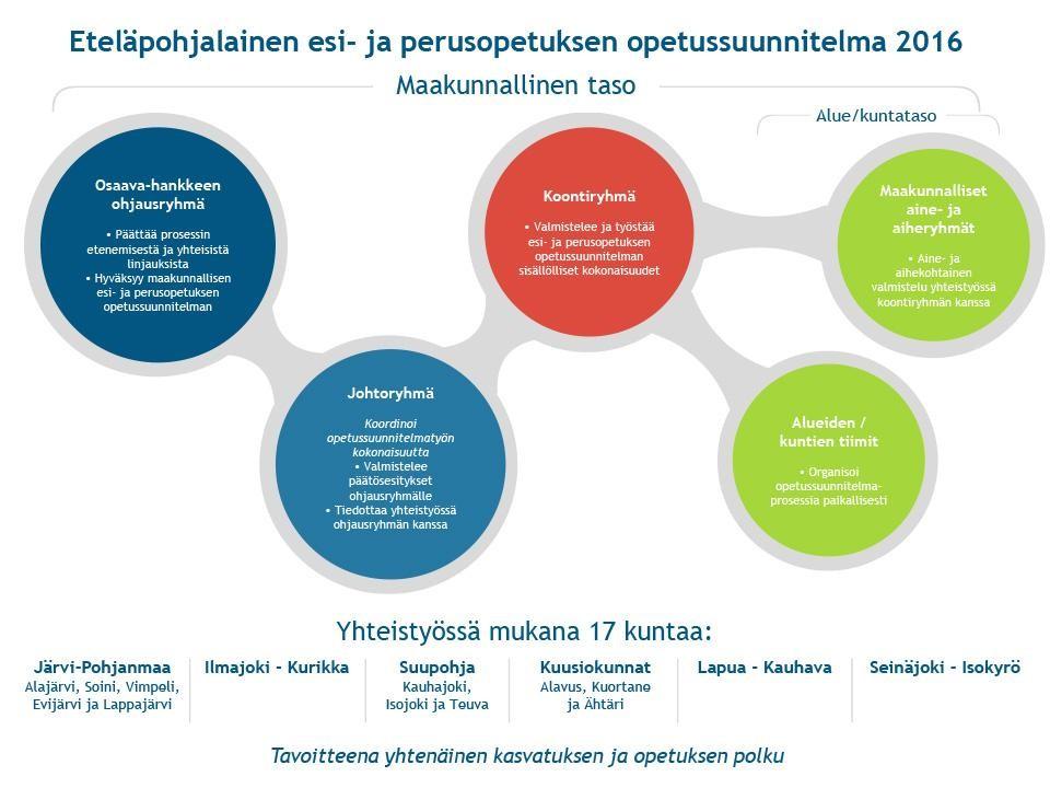 1. Opetussuunnitelman laadinta, arviointi ja kehittäminen Esiopetuksen opetussuunnitelman perusteet 2014 Eteläpohjalainen esiopetuksen opetussuunnitelma Etelä-Pohjanmaalla on yhteinen maakunnallinen