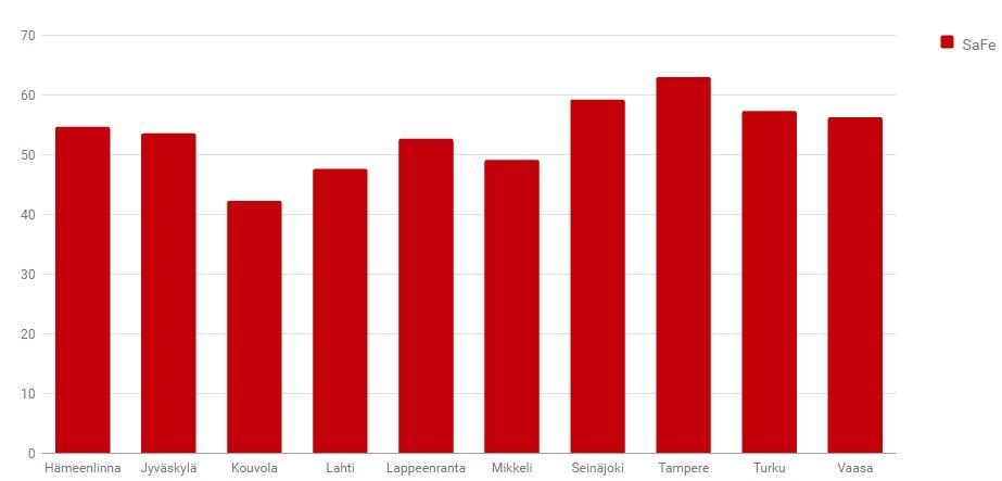 Liiketilakartoituksen perusteella lasketaan tunnusluvut eri