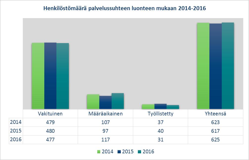 1. JOHDANTO Kunnan henkilöstöraportissa kuvataan henkilöstön tilaa keskeisin tunnusluvuin sekä tehdään seurantaa kuntastrategian 2014 2017 henkilöstöä koskevan toteuttamisohjelman päätavoitteiden